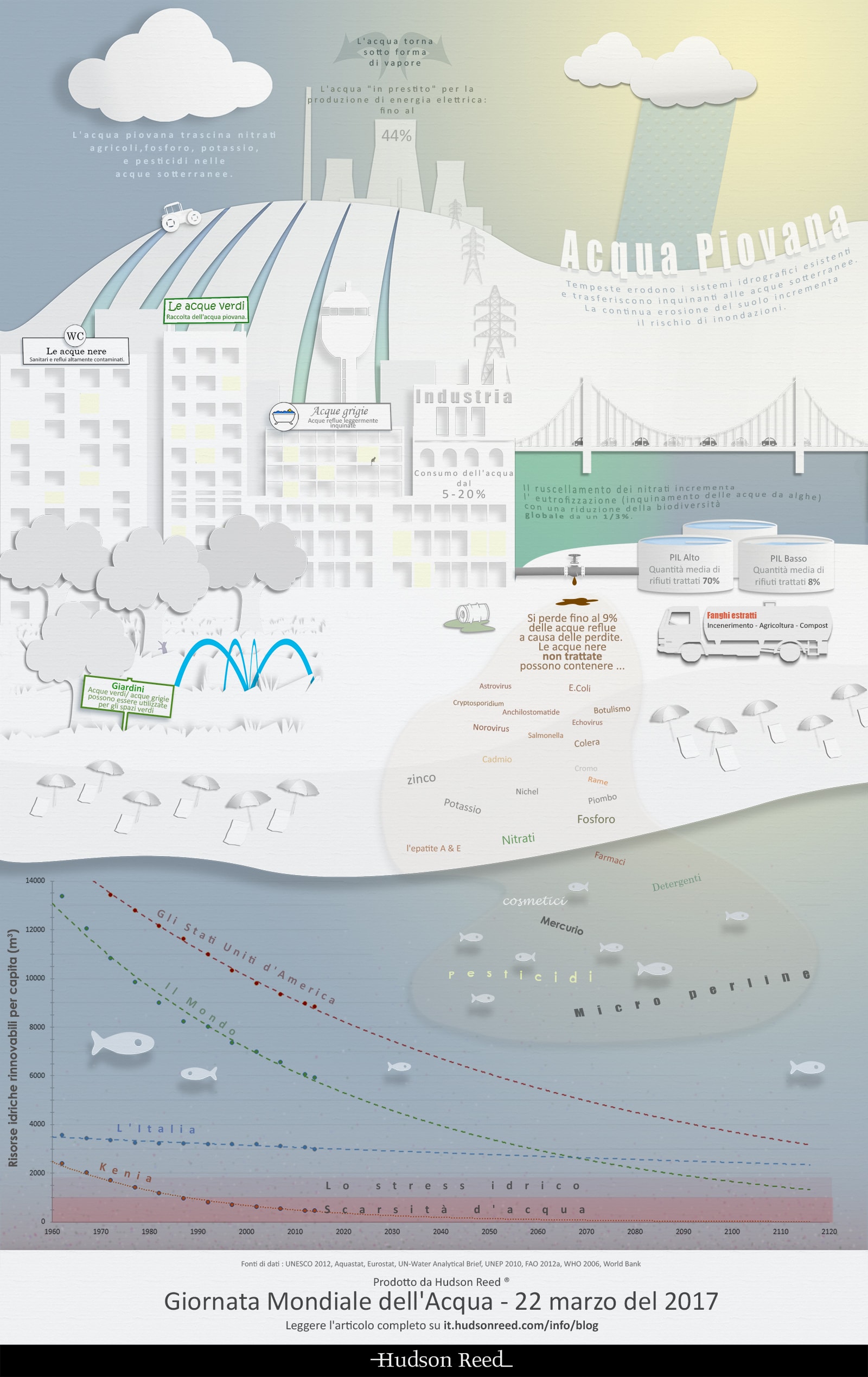 IT-WATERinfographic-HudsonReed Infografica ciclo idrologico