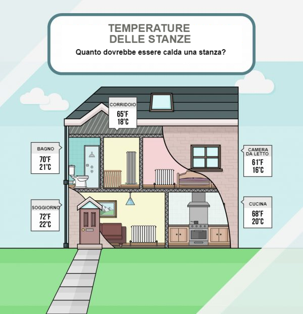 Temperature ideali per ogni stanza della casa