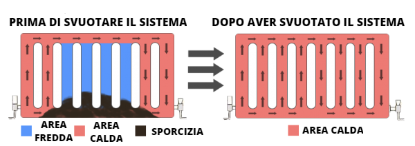 prima e dopo aver svuotato l'intero impianto di riscaldamento centralizzato